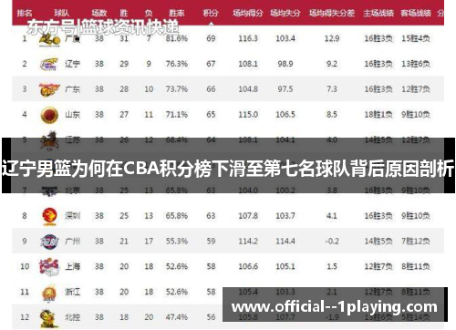 辽宁男篮为何在CBA积分榜下滑至第七名球队背后原因剖析 辽宁男篮为何在CBA积分榜下滑至第七名球队背后原因剖析